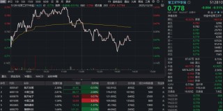 商业航天突发跳水，中国卫通炸板！军工ETF华宝（512810）上探阶段新高后回落翻绿，6只成份股振幅超10%