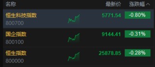 午评：港股恒指跌0.28% 科指跌0.8% 黄金股回暖 航空股走强 汽车股走弱