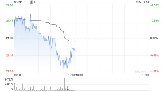 三一重工获UBS Group AG增持8.66万股 每股作价约21.53港元