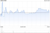 中金：维持IFBH“跑赢行业”评级 目标价降至19.5港元