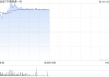 蓝筹新贵早盘逆市上扬 中通快递-W涨超3%美的集团涨超2%