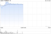 蓝筹新贵早盘逆市上扬 中通快递-W涨超3%美的集团涨超2%