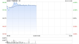 蓝筹新贵早盘逆市上扬 中通快递-W涨超3%美的集团涨超2%