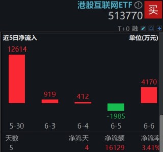 三大信号引爆，恒科宣告步入“技术牛”！港股互联网攻势更强，513770摸高3%