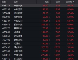 半导体领域，大消息！多股涨停