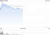 东江环保盘中涨超20% 公司引入新兴技术提前布局智慧环保