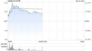 东江环保盘中涨超20% 公司引入新兴技术提前布局智慧环保