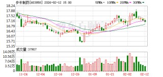 步长制药：重磅！2026年度1.19亿元股份回购落地，迈入高质量发展新阶段
