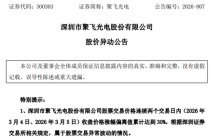 6天大涨逾60%！300303，紧急提示！