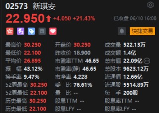 收评：港股恒指跌0.08% 科指跌0.76% 航运及港口板块逆势走强