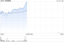 阿里健康午前涨超3% 与北京梅尔森医药达成战略合作
