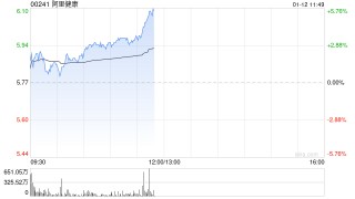 阿里健康午前涨超3% 与北京梅尔森医药达成战略合作