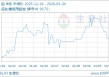 03月24日铝23486.67元/吨 90天上涨7.33%
