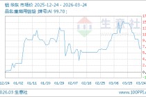 03月24日铝23486.67元/吨 90天上涨7.33%