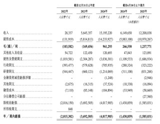 估值超260亿的阿维塔递表港交所 累计亏损逾110亿元