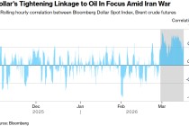 油价“闪跌”带崩美元！霍尔木兹海峡前景现转机，美元指数创两月最大跌幅
