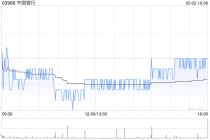 中国银行获中信金融资产增持约4.59亿股 每股作价4.39港元