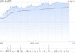 AI概念股早盘普遍活跃 金山软件及小米集团-W均涨超5%