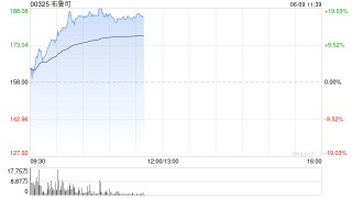 布鲁可早盘持续上涨逾11% 今日起正式进入港股通名单