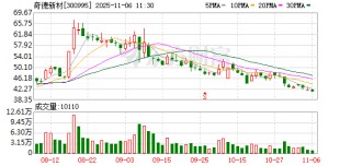 奇德新材：在人形机器人领域，公司获得国内某头部主机厂人形机器人碳纤维壳体项目定点及小批量订单
