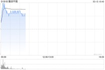 内房股早盘回暖 融创中国及旭辉控股均涨逾6%