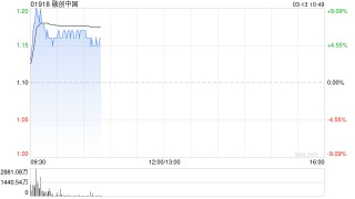 内房股早盘回暖 融创中国及旭辉控股均涨逾6%