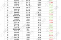 非上市人身险公司2025年业绩排行榜：保险业务收入突破1.2万亿！泰康人寿净利润大增86%，银行系保司表现亮眼