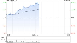 紫金矿业午前涨超5% 公司拟分拆超200亿资产赴港上市