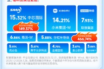 全球芯片涨价潮！AI芯片规模有望爆发