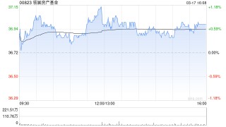 小摩：领展房产基金购物中心销售有改善但仍差于香港整体水平 维持“中性”评级