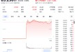 两度熔断 最终收涨168.5% 稳定币第一股IPO首日被疯抢