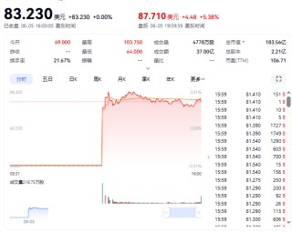 两度熔断 最终收涨168.5% 稳定币第一股IPO首日被疯抢