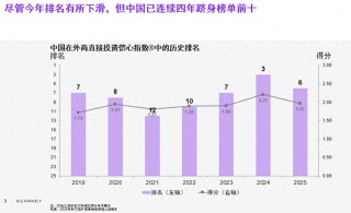 科尔尼：中国外资吸引力稳居全球前十，关税波动下彰显市场韧性