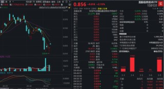 南向资金爆买！港股大反弹来了？华宝基金港股信息技术ETF（159131）强势冲高近3%，中芯国际涨逾2%