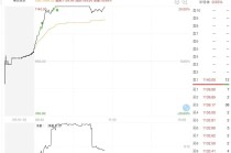 一度20%涨停！反超寒武纪，源杰科技成A股第二高价股