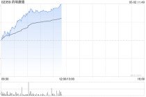药明康德早盘涨超5% 一季度净利润同比增长89.06%至约36.72亿元