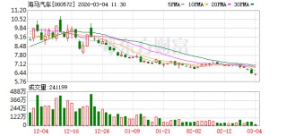 海马汽车：公司海南基地现有产能为15万辆