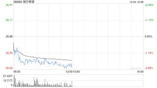 海尔智家于12月24日耗资约275.53万元回购10.2万股A股