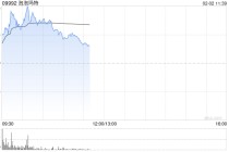 泡泡玛特逆势涨近5%，宣布将伦敦定为欧洲总部所在地，在英国新增7间门市