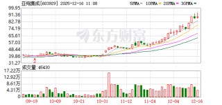 亚翔集成持续走强，股价再创新高