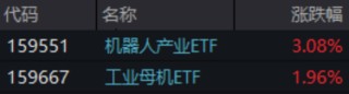 ETF日报：今年四季度以来机器人板块持续调整，当前已具备一定性价比，关注机器人产业ETF