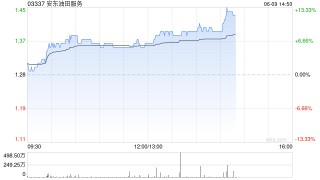 安东油田服务午前涨超6% 拟拆分检测业务在A股上市