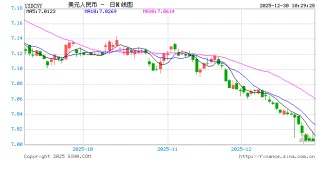 人民币兑美元中间价报7.0348，下调17点