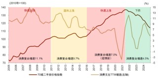 中金：怎么理解房价与消费的关系？