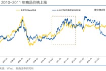 通胀来了，货币政策会变吗？