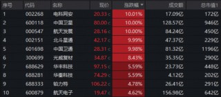 沪指年末站稳4000点？机构高呼当下不宜犹豫，有色领涨两市，锁定年度冠军！军工续刷阶段新高