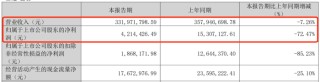 利润暴跌43%，百年老字号全聚德的困局：卖烤鸭不如买理财？