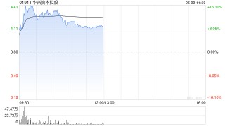 华兴资本控股盘中涨超14% 稳定币第一股Circle上市受捧