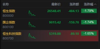 港股午评：恒指跌1.79% 科指跌1.65% 科网股、黄金股普跌 半导体板块逆势走强