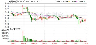 红墙股份：股东广东科创减持计划届满 未减持公司股份